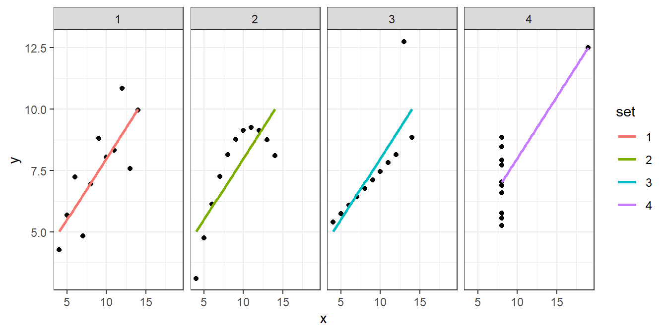 Scatter plots of the four Anscombe data sets along with their line of best fit.