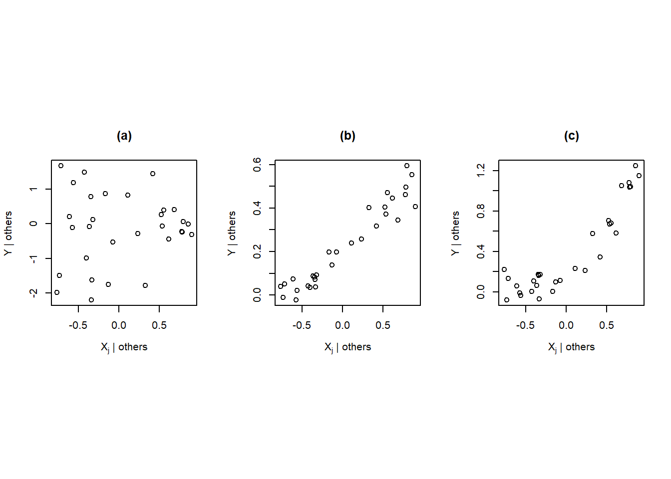 Examples of added-variable plots
