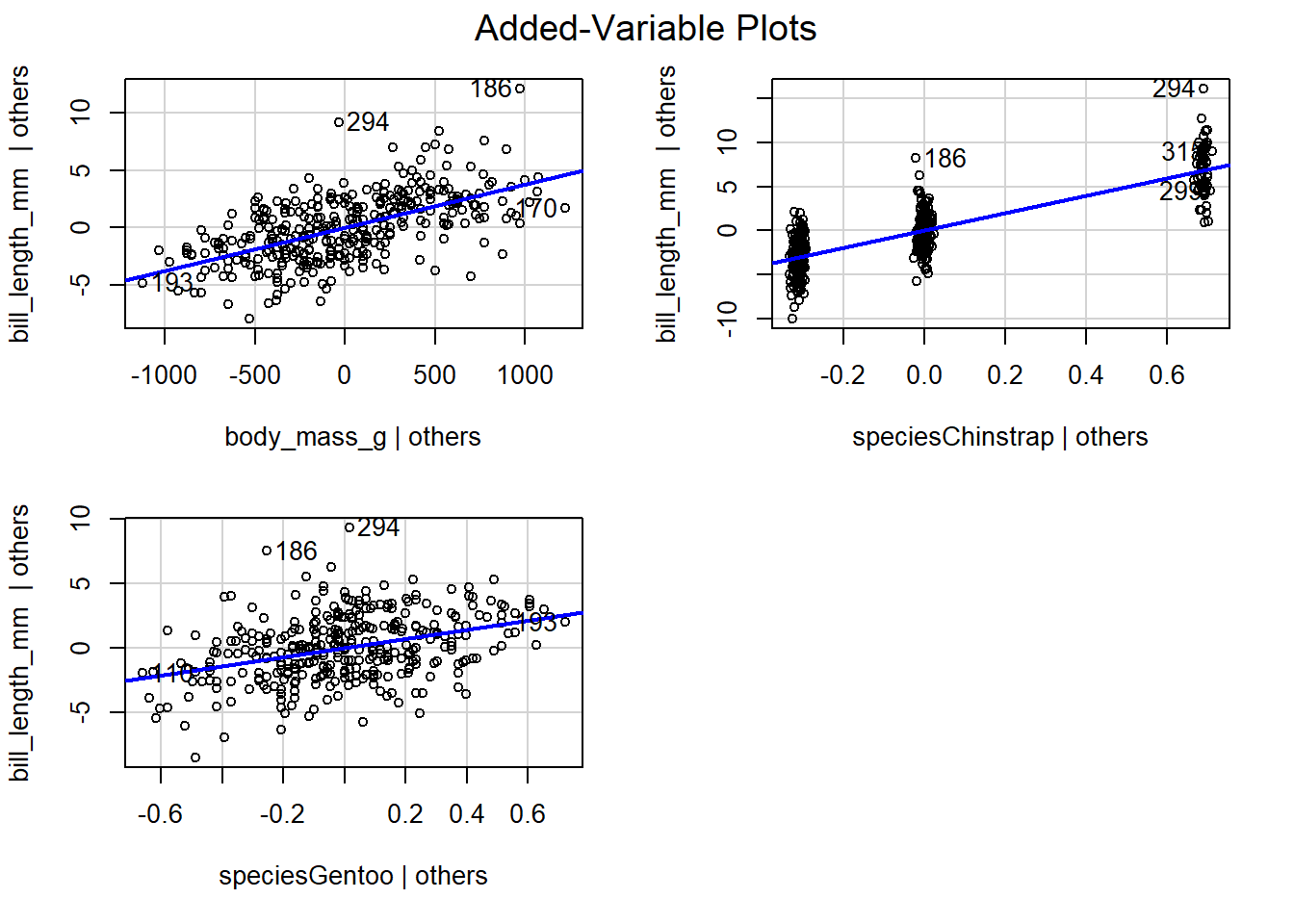 The added-variable plots for all regressors in the parallel lines model fit to the `penguins` data.