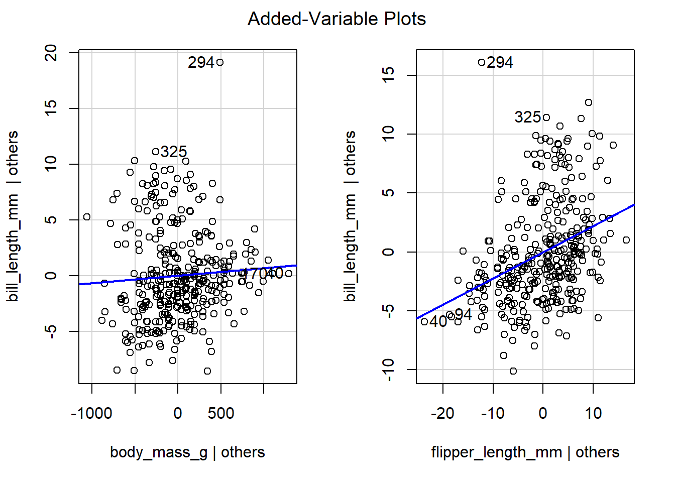 The added-variable plots of all regressors for the model regressing `bill_length_mm` on `body_mass_g` and `flipper_length_mm`.