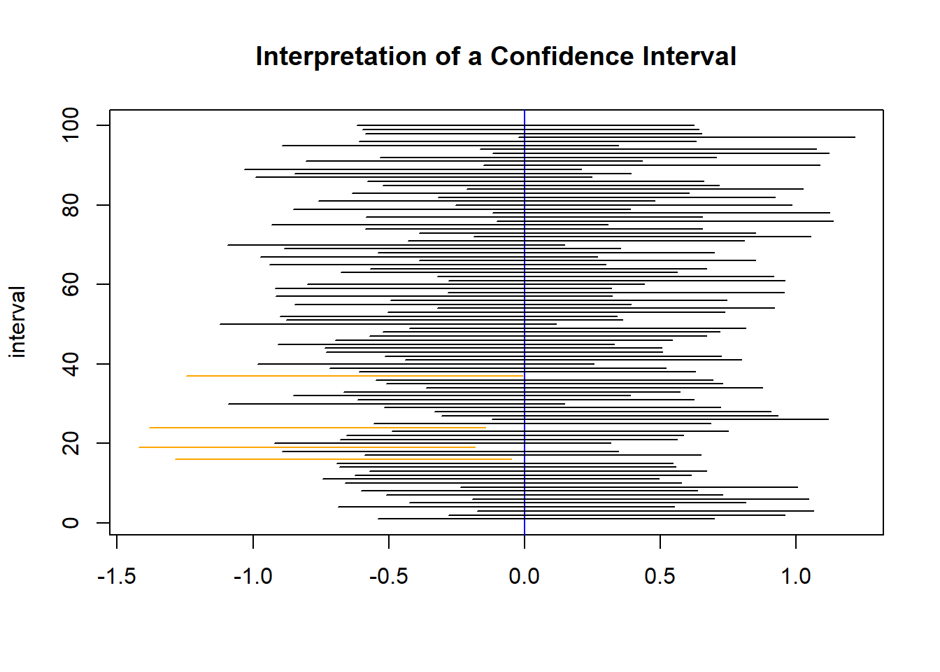 A plot of 100 95% confidence intervals for a population mean produced from independent samples from a $\mathcal{N}(0,1)$ population.