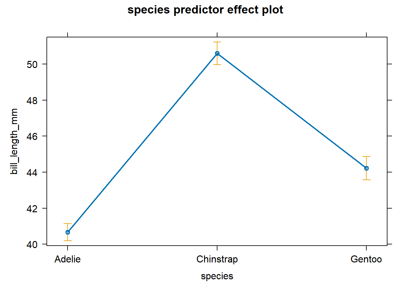 An effect plot for `species` after accounting for `body_mass_g`.