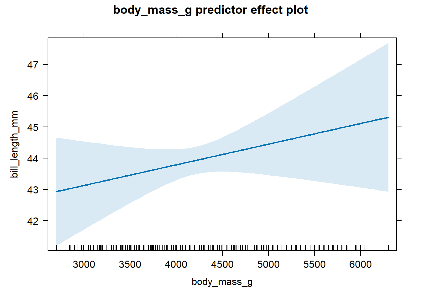 Effect plot for body mass based on the fitted model in Equation \@ref(eq:mlr-effect-equation).