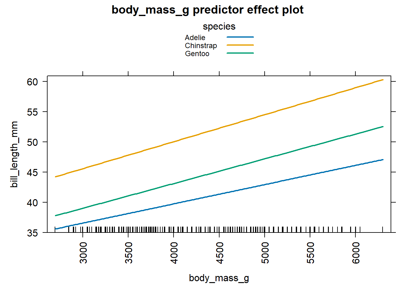 Effect plot for body mass based on the equations in Equation \@ref(eq:separate-lines-equations-effects-plot).