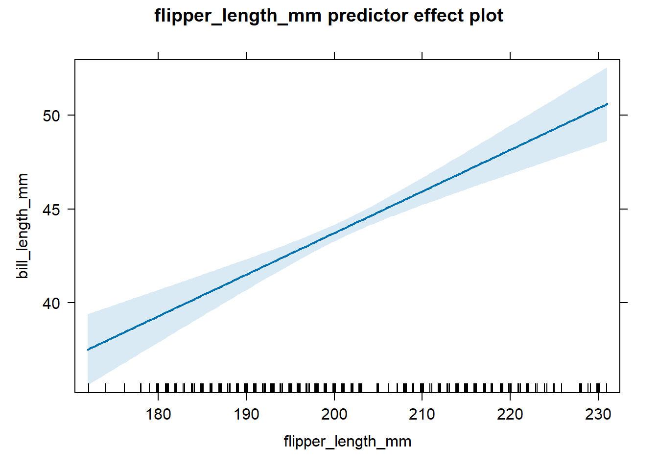 Effect plot for flipper length based on the fitted model in Equation \@ref(eq:mlr-effect-equation).