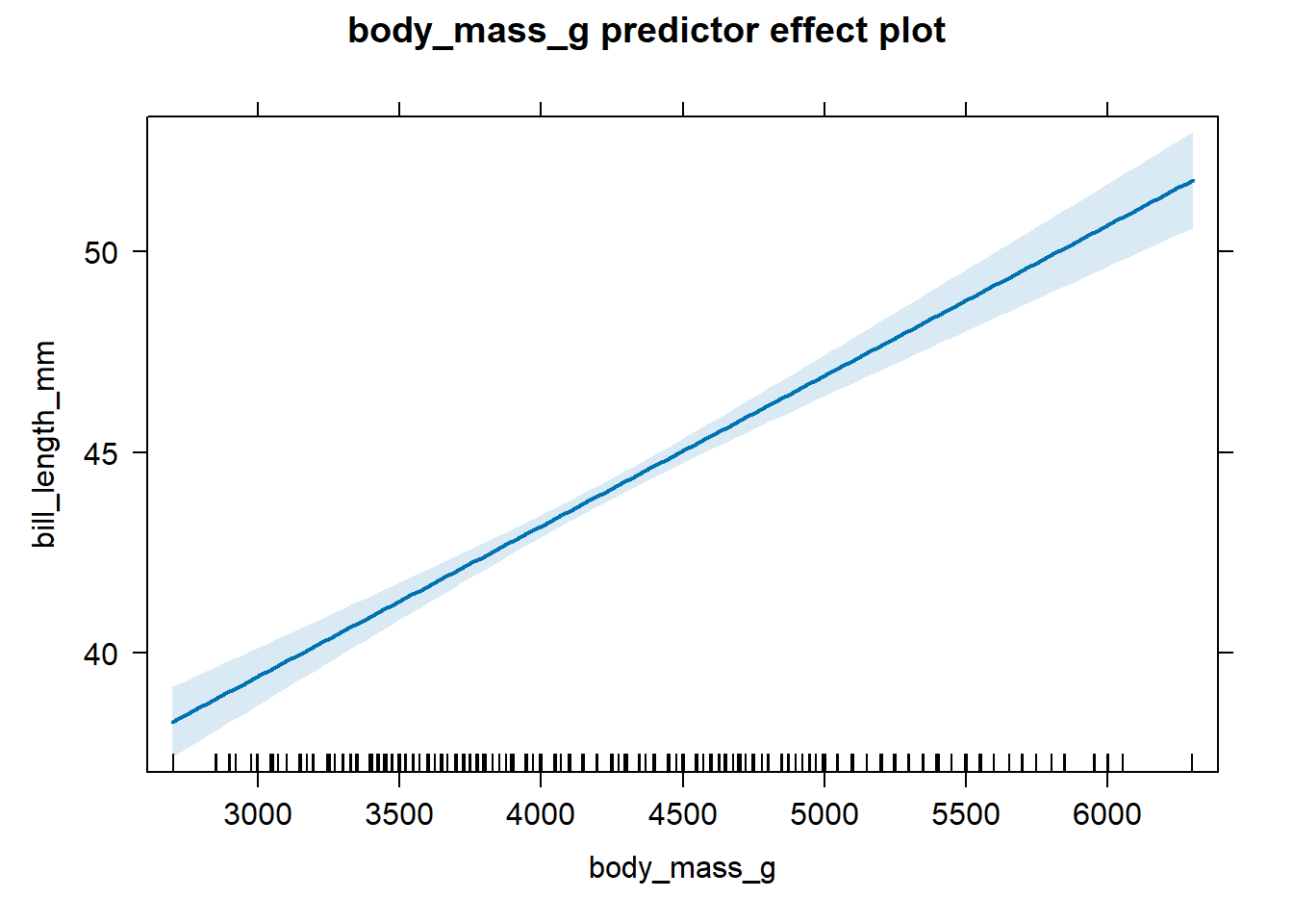 The effect plot of `body_mass_g` for the fitted parallel lines model.