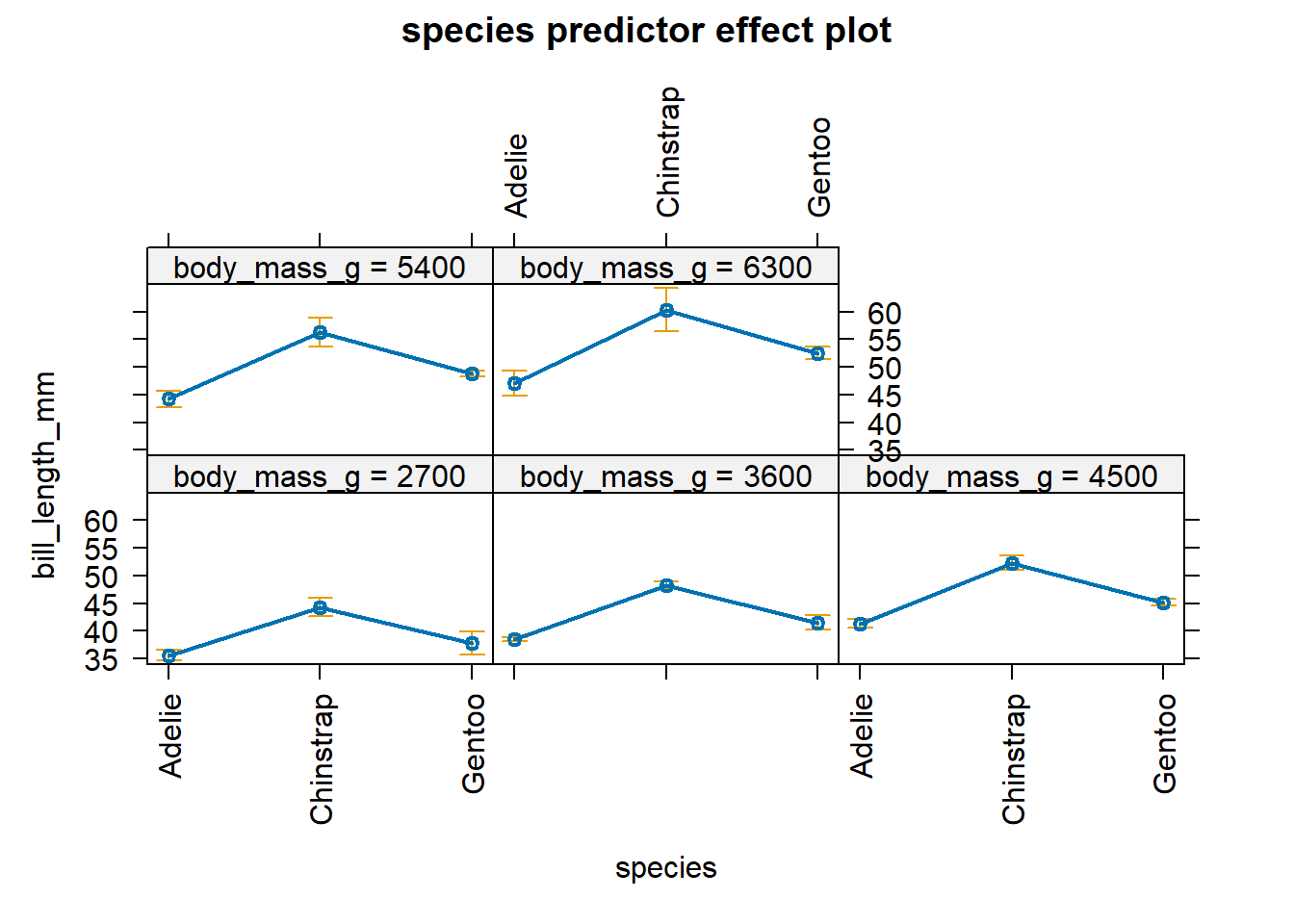 Effect plot for species based on the equations in Equation \@ref(eq:separate-lines-equations-effects-plot).