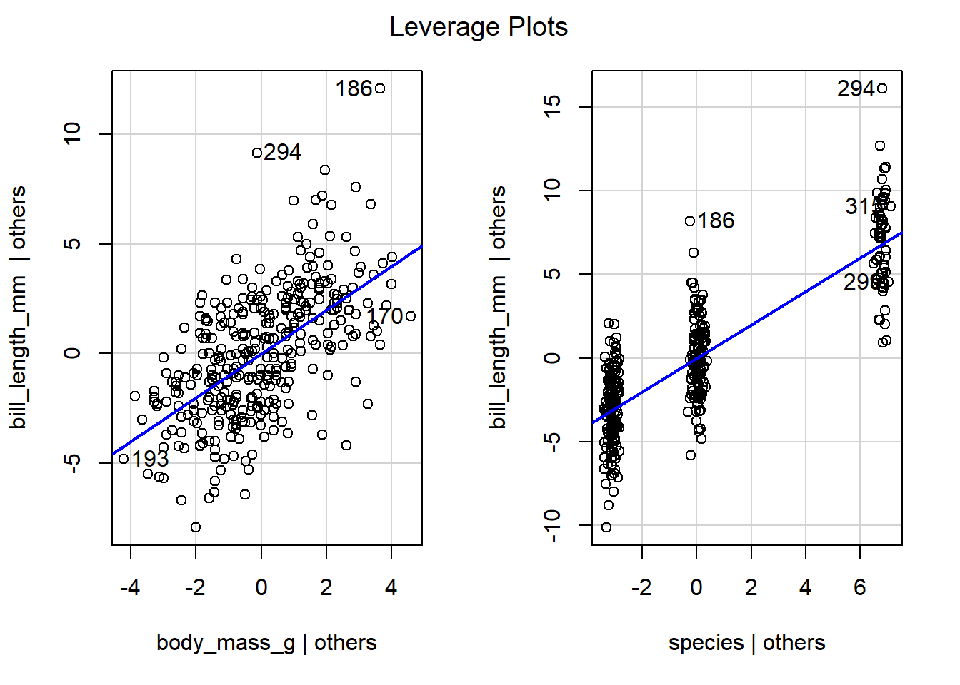 Leverage plots for the predictors in the parallel lines model fit to the `penguins` data.