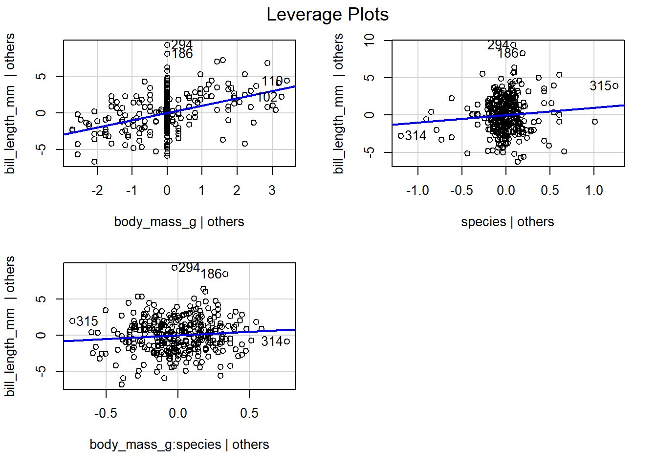 Leverage plots for the terms in the separate lines model fit to the `penguins` data.