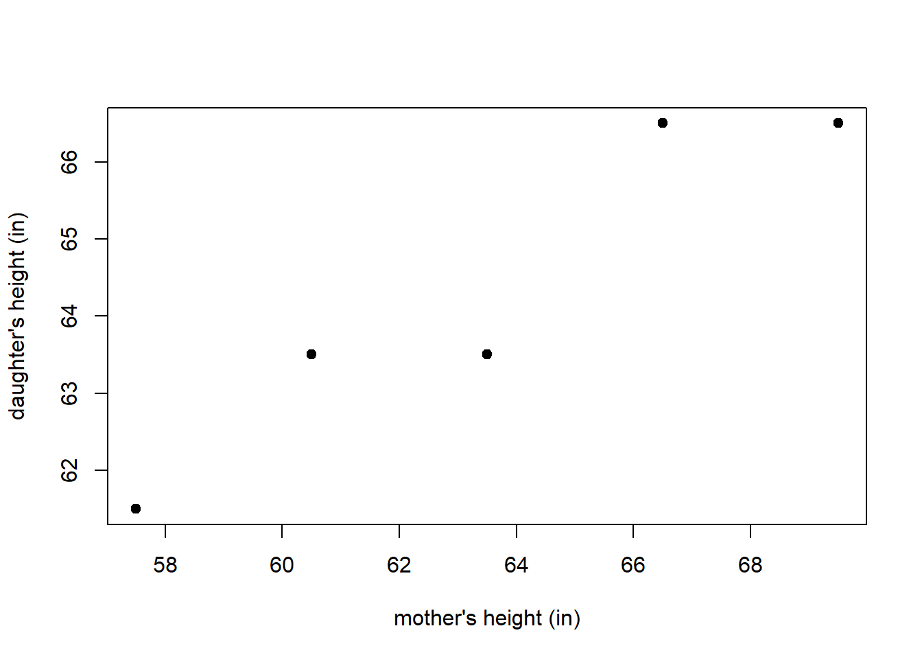 A scatter plot displaying pairs of heights for a mother and her adult daughter.