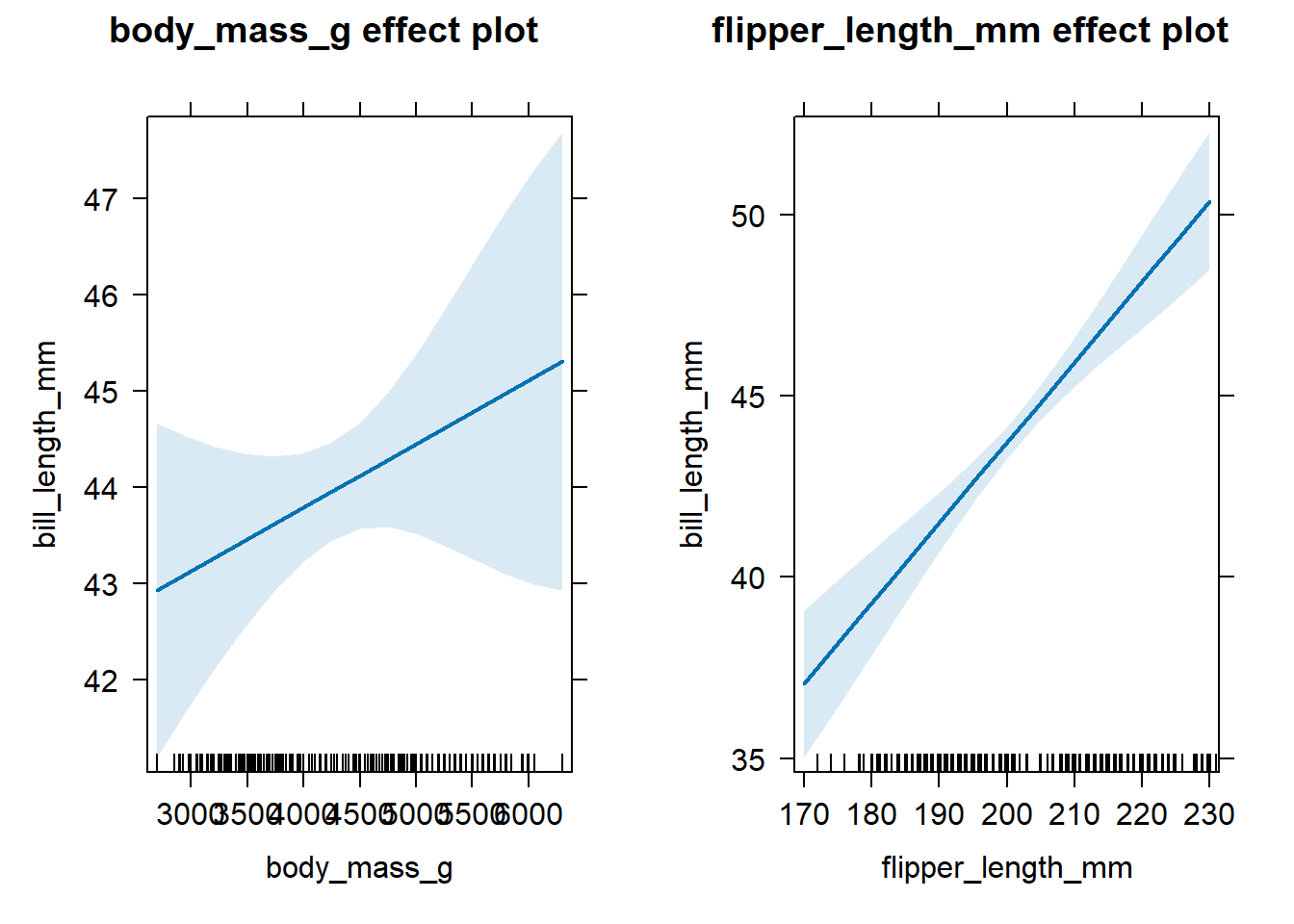 All effect plots for predictors of the fitted model in Equation \@ref(eq:mlr-effect-equation).