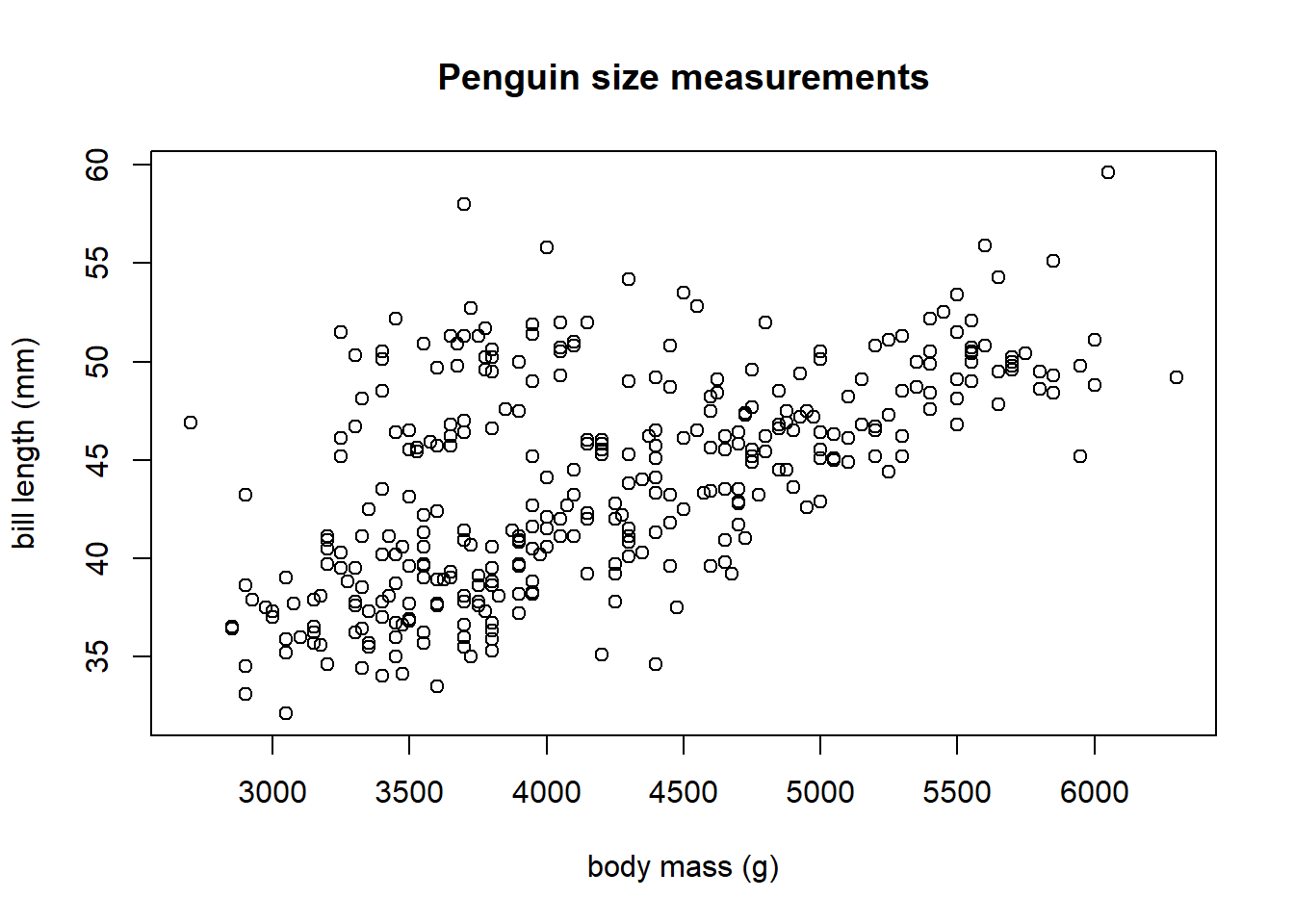 A scatter plot of penguin bill length (mm) versus body mass (g)