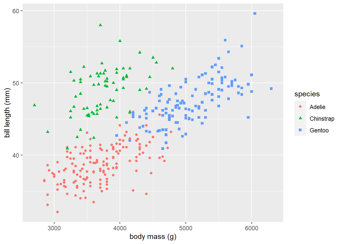 A grouped scatter plot of body mass versus bill length that distinguishes penguin species.