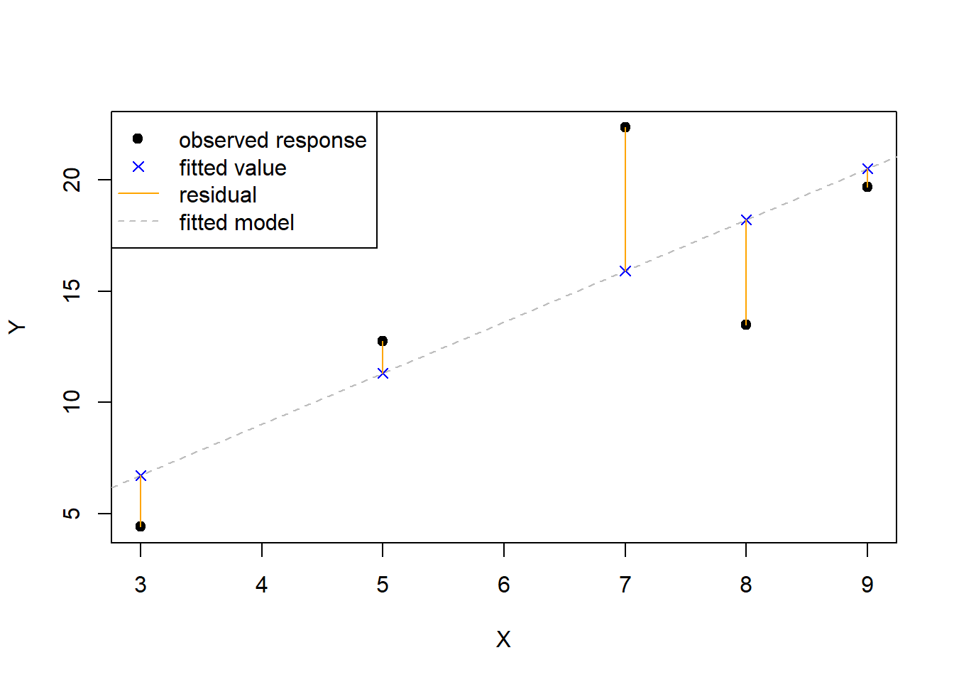 Visualization of the fitted model, response values, fitted values, and residuals.