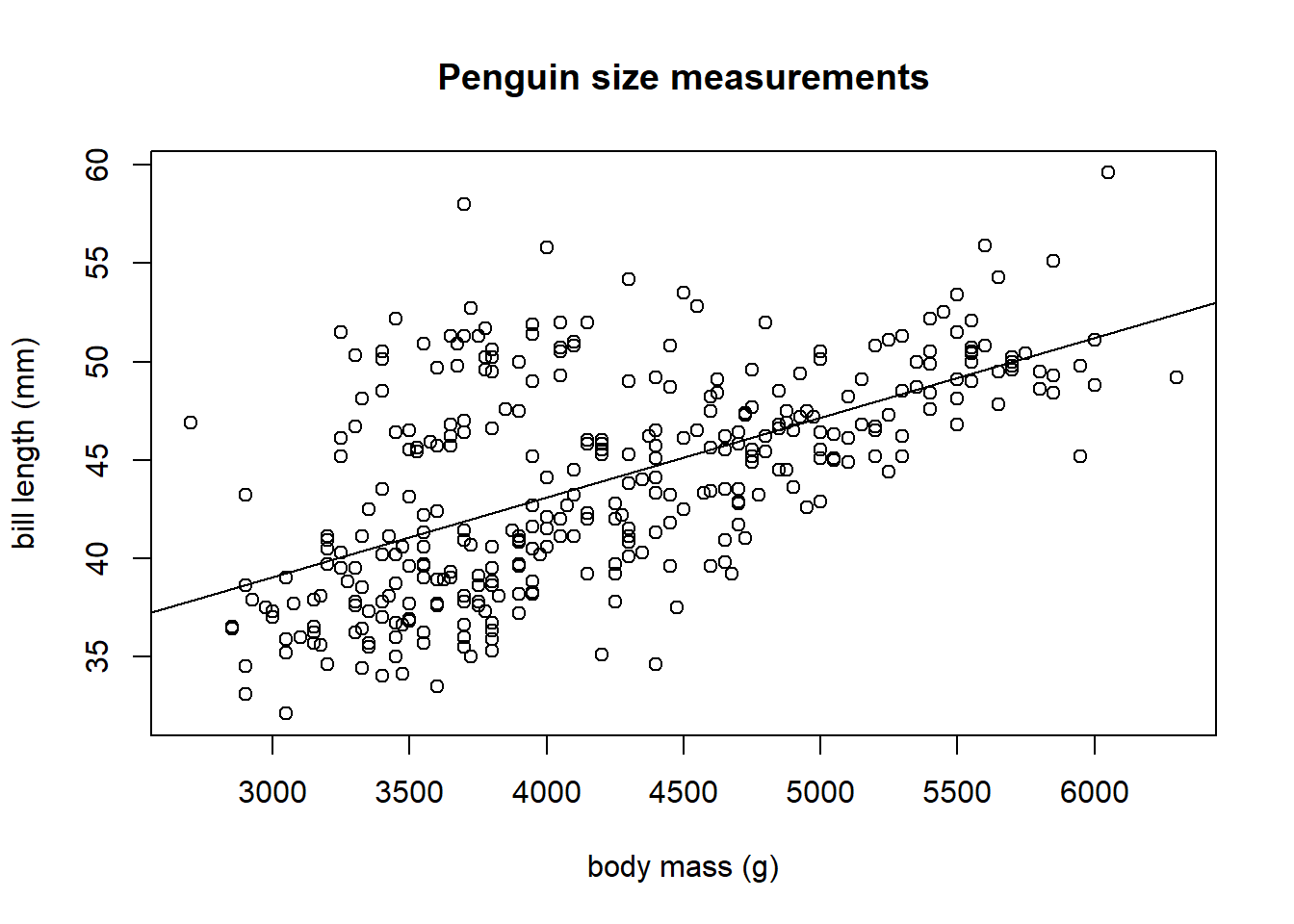 The fitted model overlaid on the penguin data.