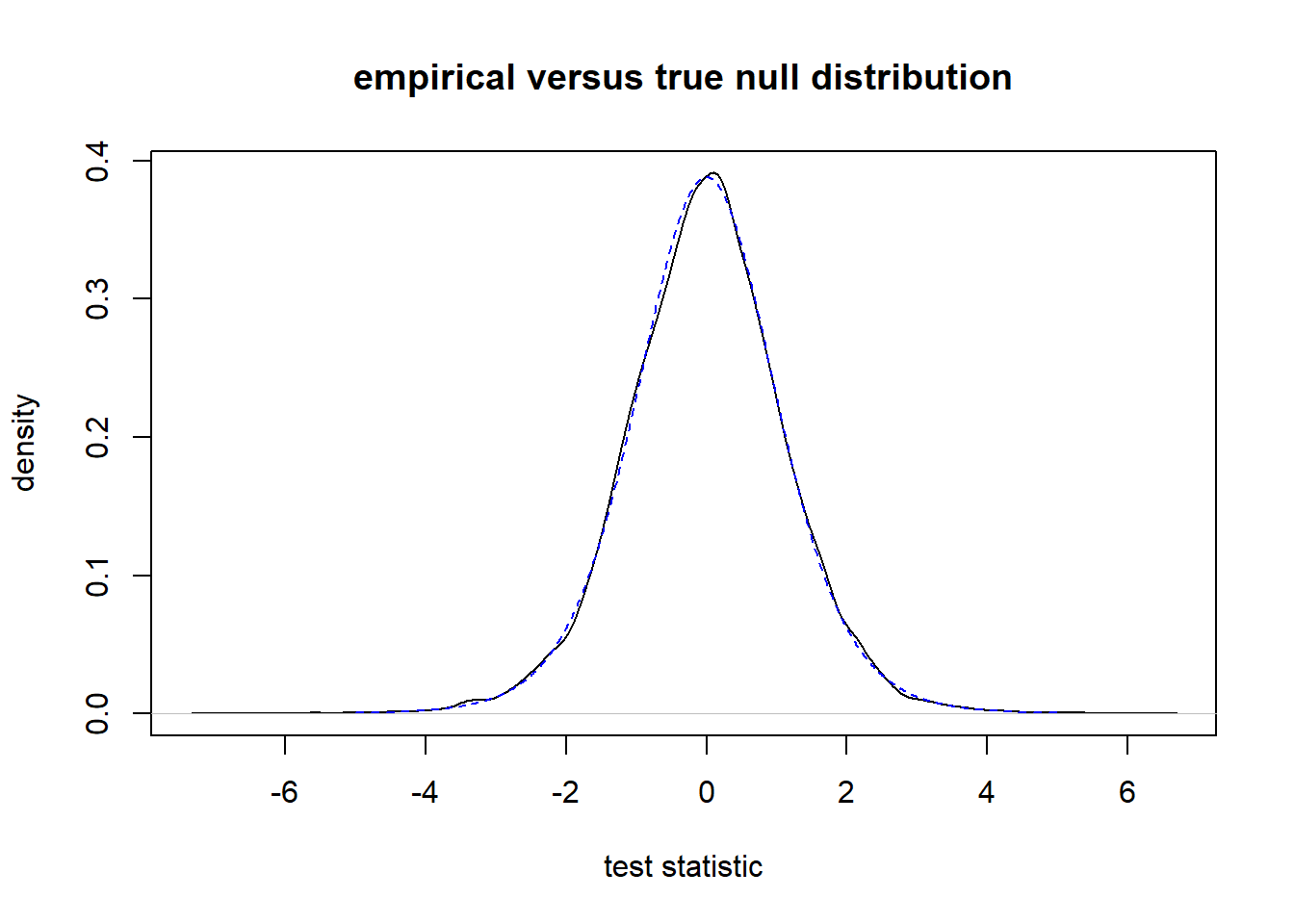 Comparison of empirical null distribution to theoretical null distribution. The empirical null distribution is shown by the solid black line and the theoretical null distribution by a dashed blue line.