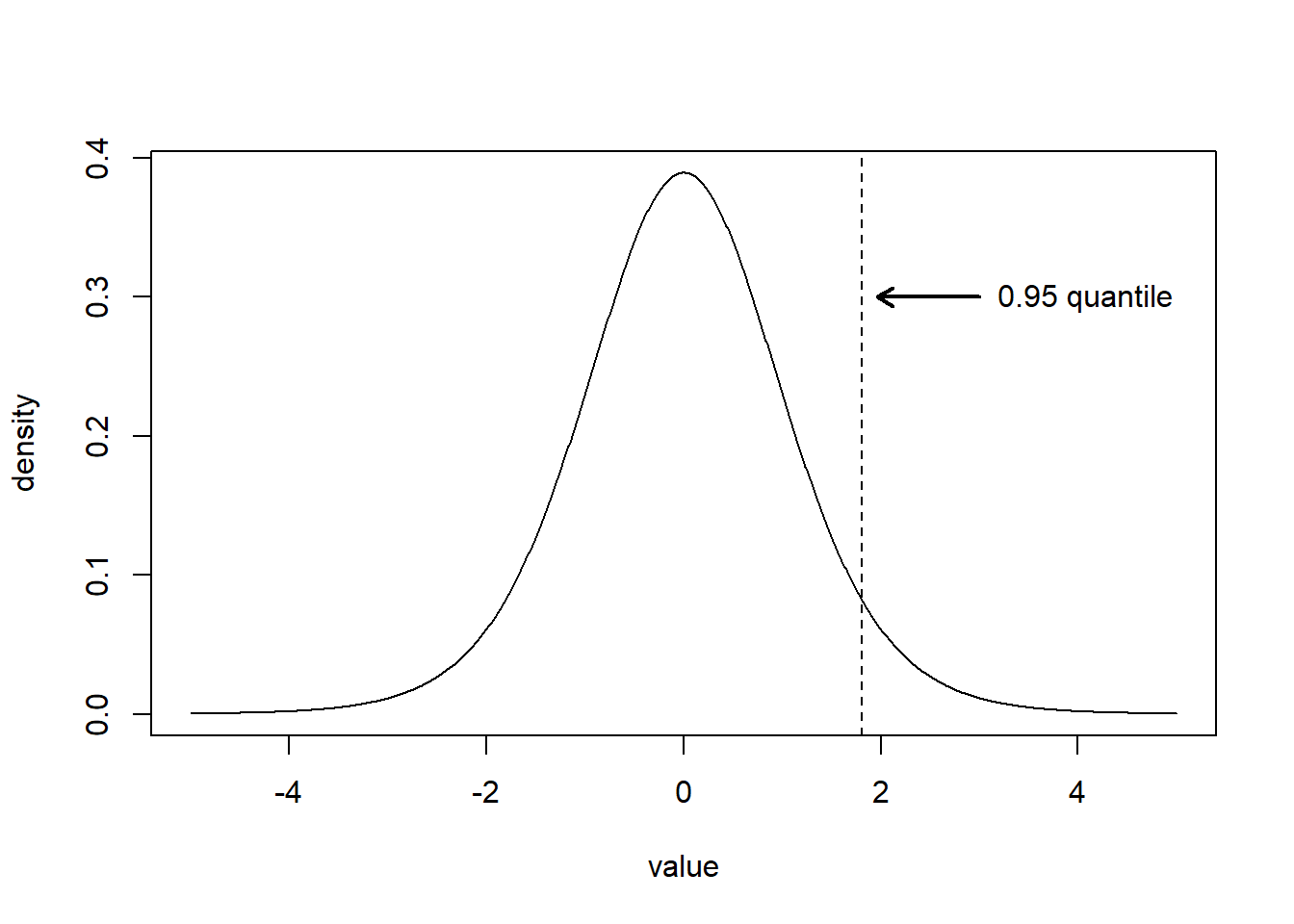 The solid line shows the density of a $t$ random variable with 10 degrees of freedom. The dashed vertical line indicates $t^{0.05}_{10}$, the 0.95 quantile of a $t$ distribution with 10 degrees of freedom. The area to the left of the line is 0.95 while the area to the right is 0.05.