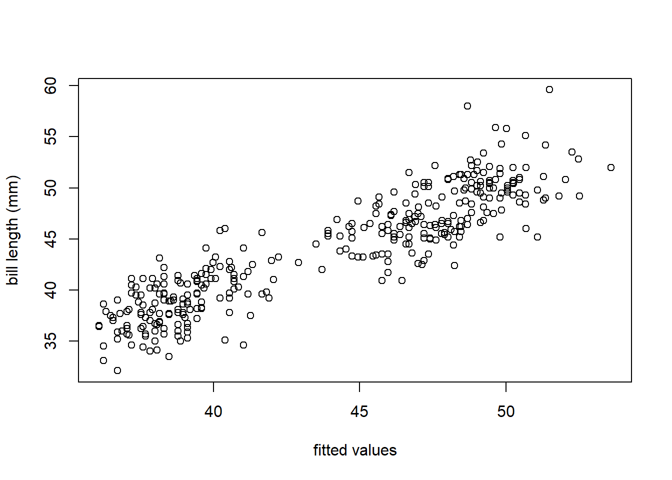 A scatter plot of the observed bill length versus the fitted values of the separate lines model for the `penguins` data.